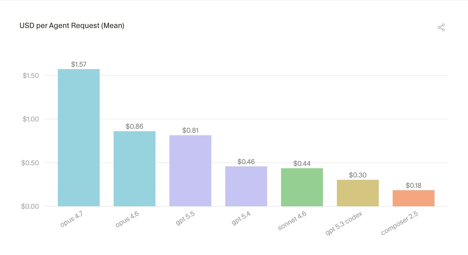 Cursor chart comparing average agent request cost by model