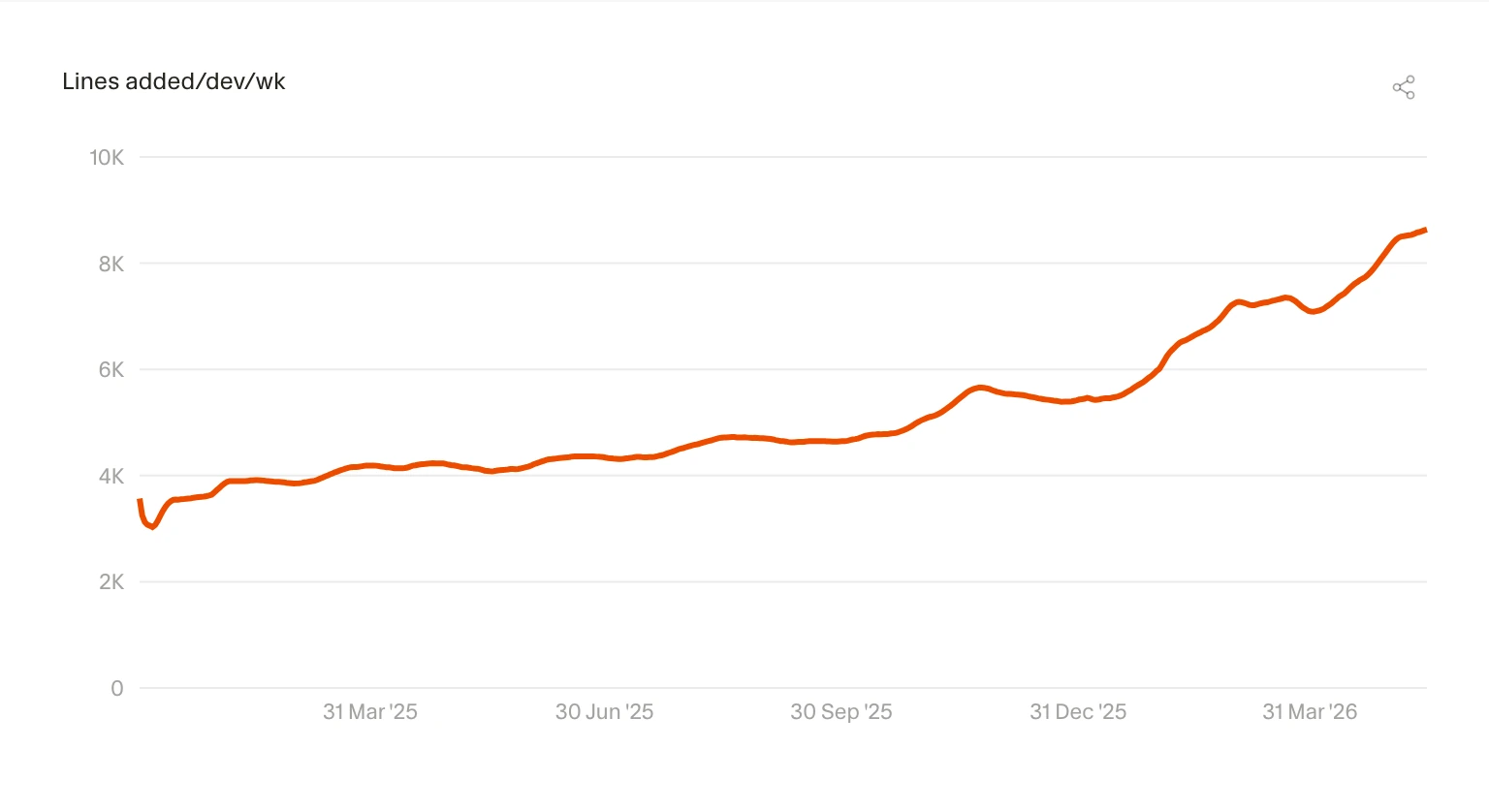 Cursor chart showing weekly lines added per developer