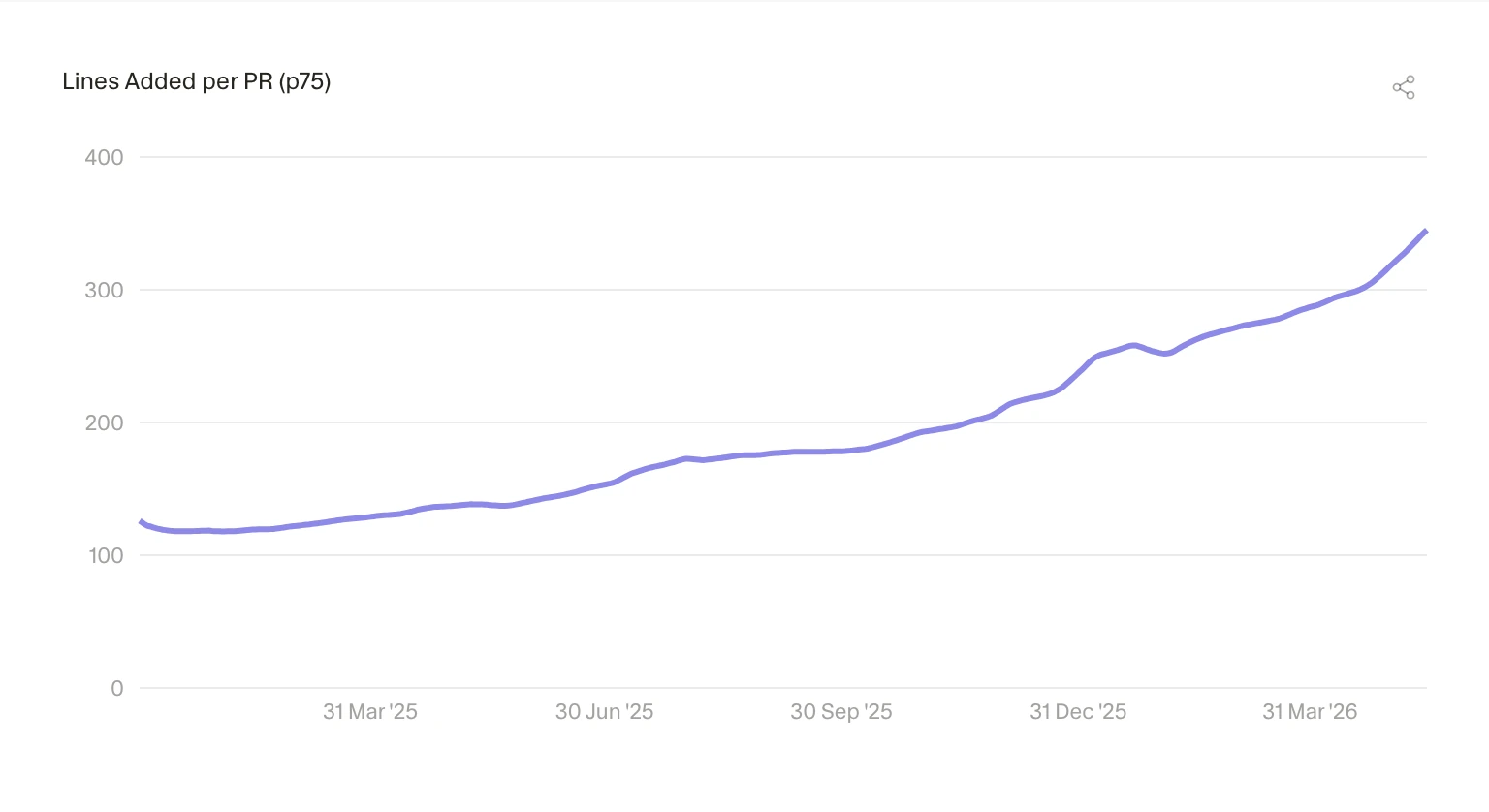Cursor chart showing p75 lines added per pull request