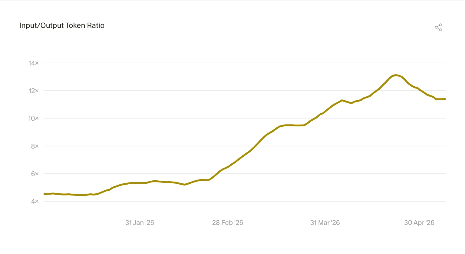 Cursor chart showing input to output token ratio growth