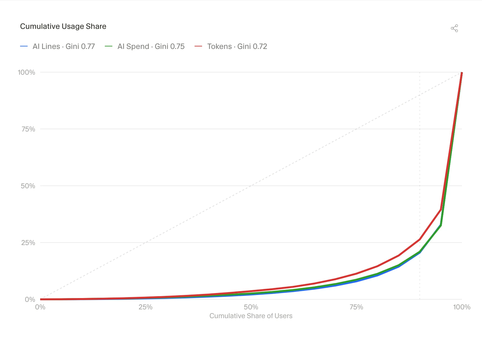 Cursor chart showing AI usage concentration and Gini scores