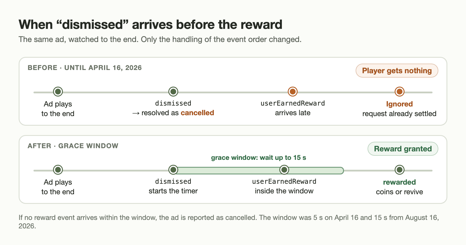 Timeline comparing rewarded ad handling before and after a grace window was added after the dismissed event