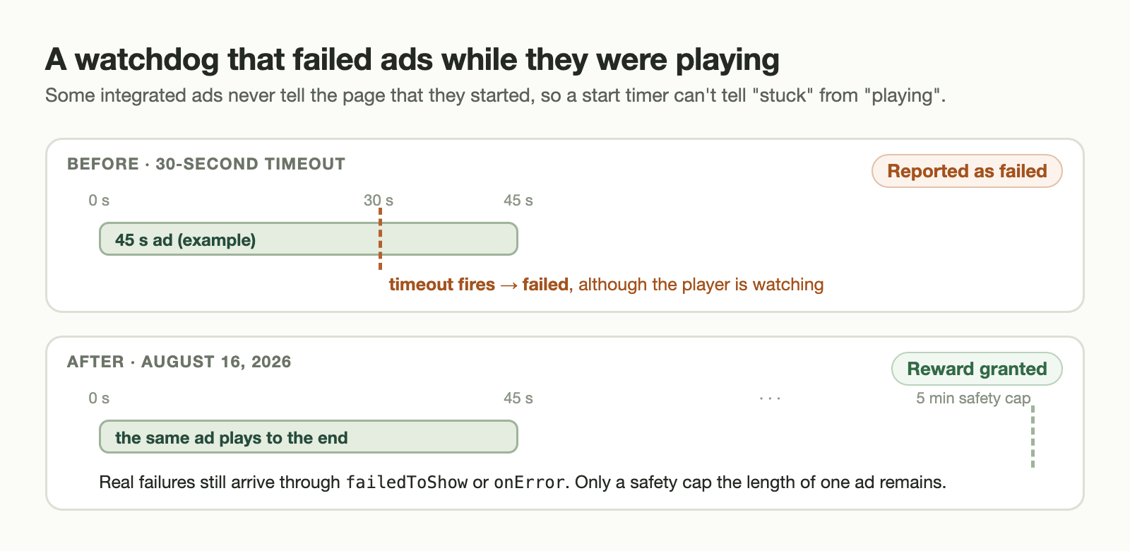 Timeline showing a 30-second timeout failing an ad that was still playing, compared with a five-minute safety cap