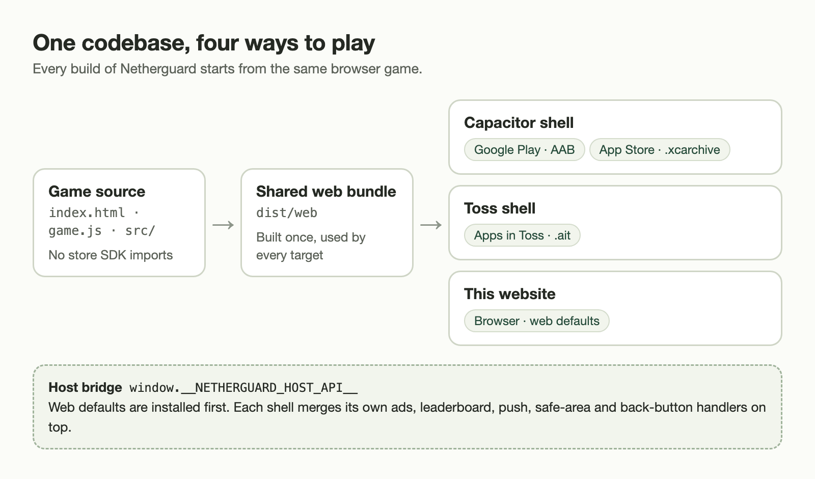Diagram: Netherguard game source builds one shared web bundle, used by a Capacitor shell for Google Play and the App Store, a Toss shell for Apps in Toss, and this website
