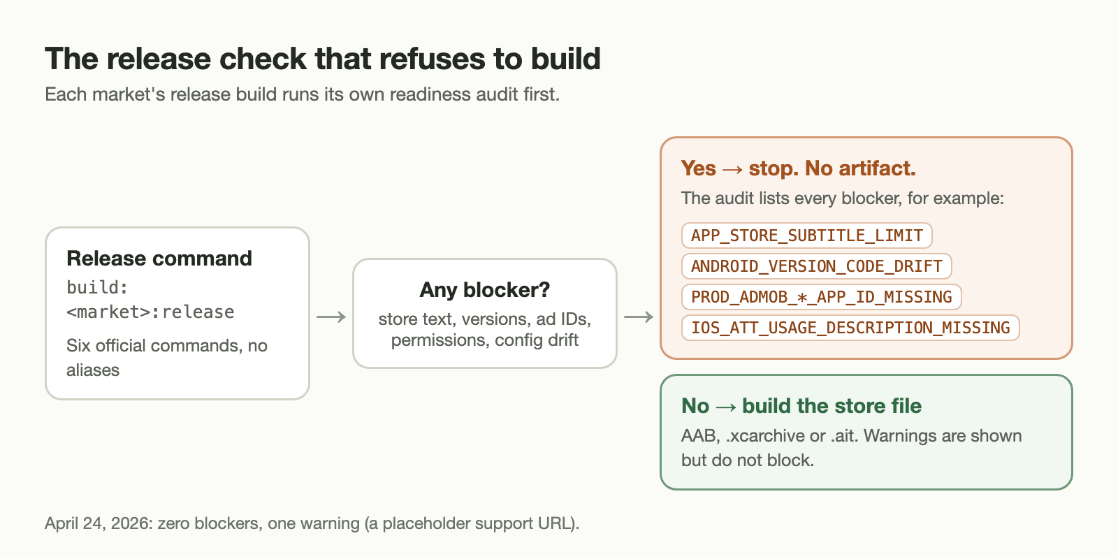 Diagram: a release command runs a readiness audit; any blocker stops the build, otherwise the store file is built