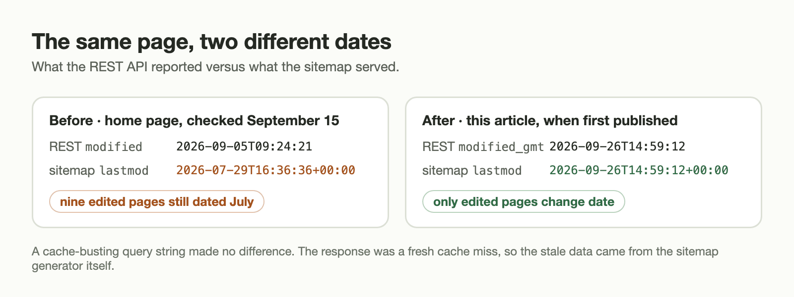 Comparison of a page's modified date and its sitemap lastmod date before and after the fix