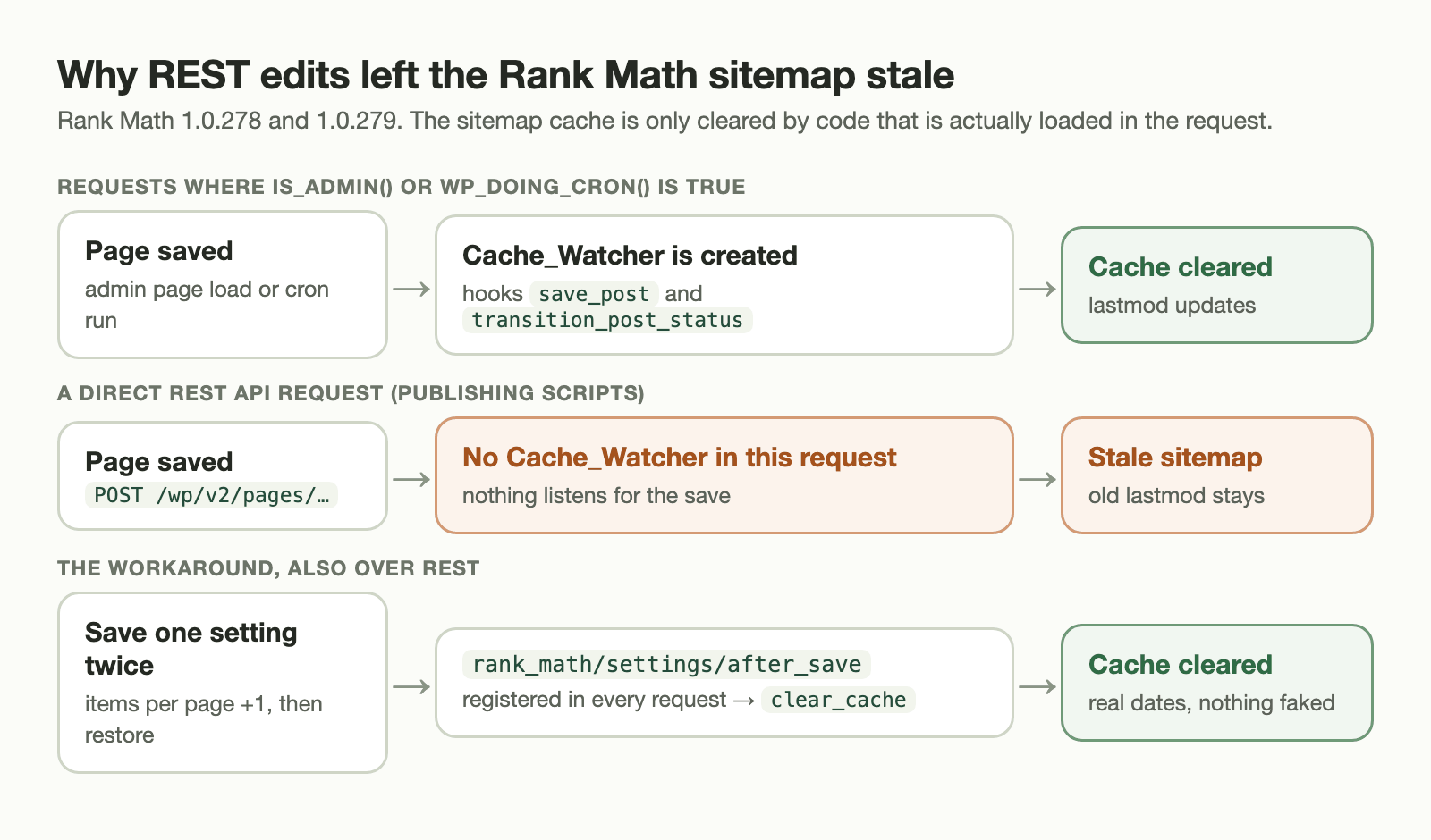 Rank Math Sitemap Not Updating After REST API Edits: Cause and Safe Fix